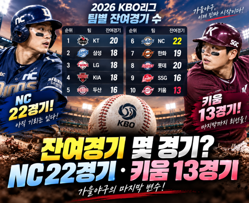 9월 14일 프로야구 팀별 잔여경기 몇 경기? NC 22경기·키움 13경기, 순위 싸움 최대 변수