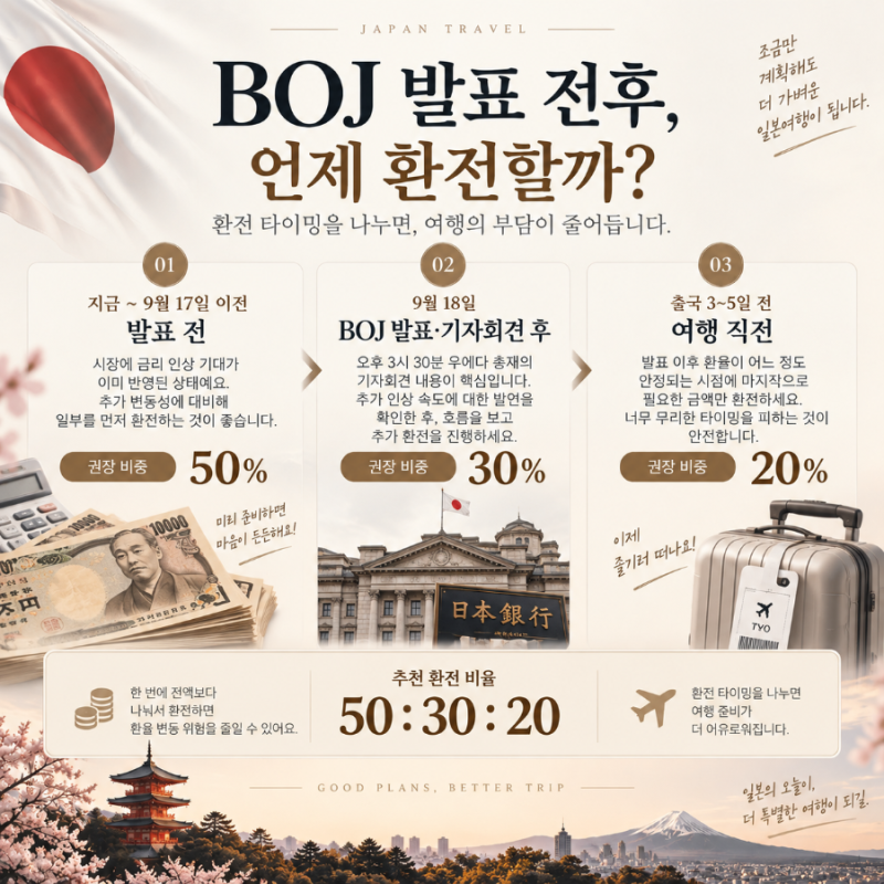 엔화 지금 바꿔야 할까? BOJ 금리인상 전후 일본여행 환전 타이밍
