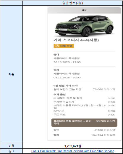 아이슬란드 여행 렌트카 실제 지출 총정리｜렌트비부터 주유비까지 실제 지출 공개