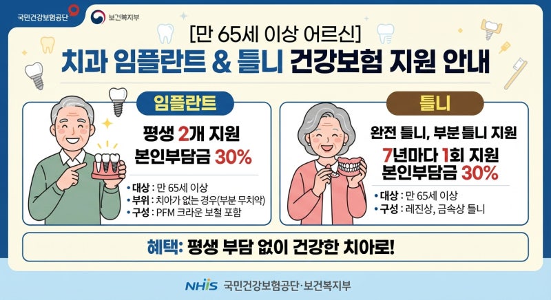 [시니어 복지 3편] "신청 안 하면 수백만 원 날린다!" 만 65세 이상 임플란트 2개 70% 지원 & 무릎....