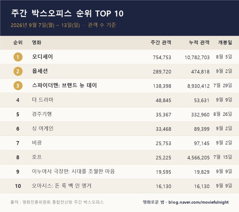박스오피스 순위 9월 2주차｜1위 오디세이 1,078만, 옵세션은 2주차에 관객이 더 늘었다