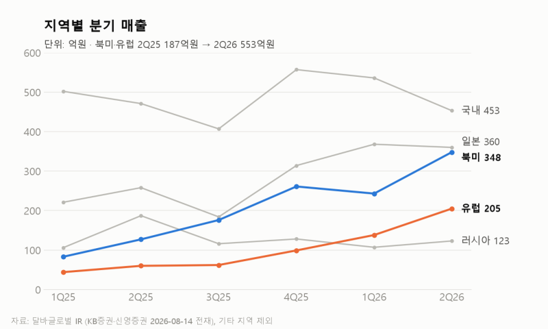 달바글로벌 북미·유럽 매출은 어떻게 1년만에 3배가 됐을까?