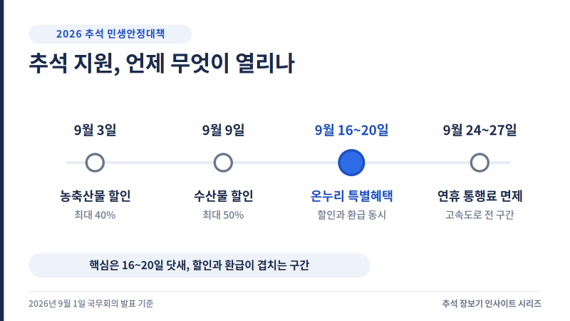2026 추석 온누리상품권 할인 날짜 및 혜택 총정리