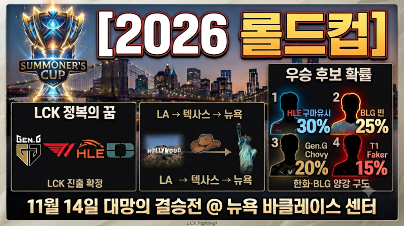 [2026 롤드컵] LCK 진출 확정 팀부터 북미 일정·우승 후보 확률까지 한눈에 보기 (2026 월즈 일정....