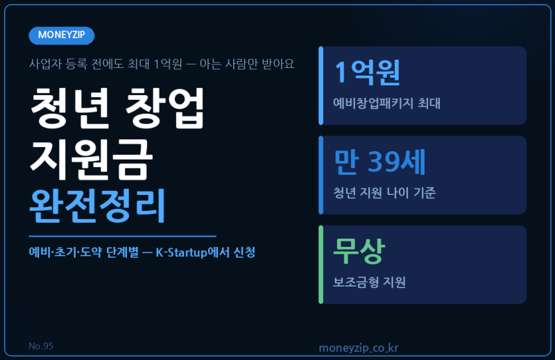 청년 창업 지원금 완전정리 | 사업자 등록 전에 최대 1억원 — 아는 사람만 받아요