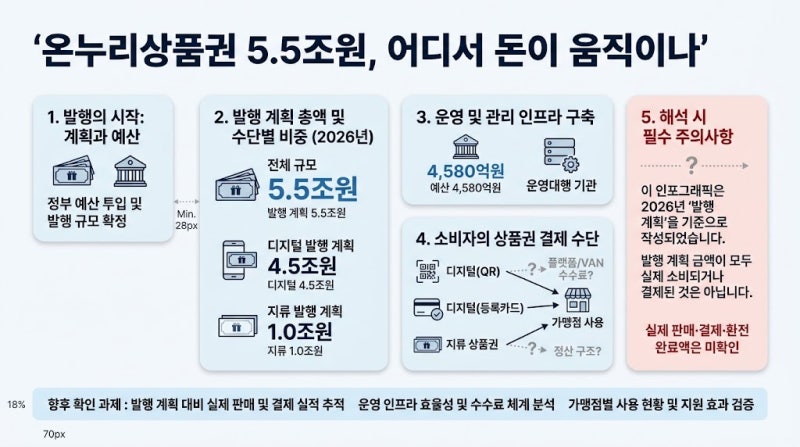 온누리상품권 5.5조원, 할인은 누가 부담하고 결제망은 누가 운영하나｜디지털 전환·가맹점....