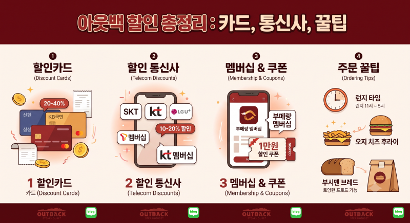 아웃백 할인, 할인카드, 할인 통신사, 할인 꿀팁 총정리
