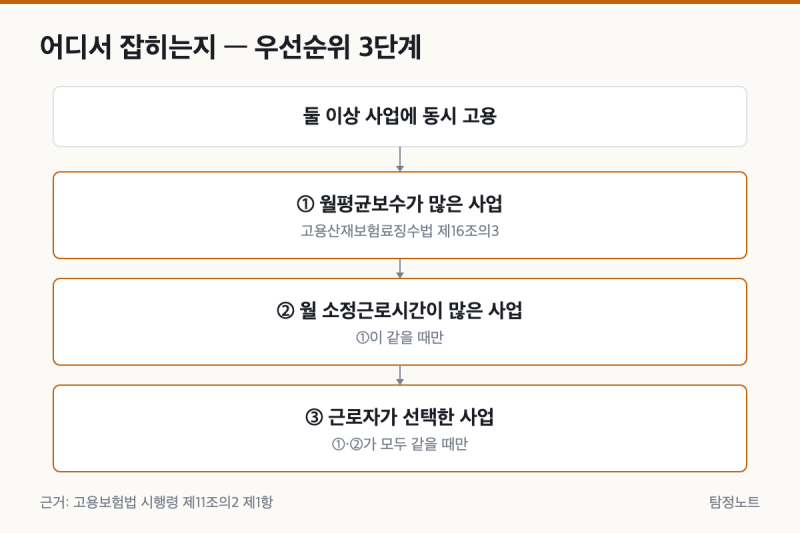고용보험 이중가입, 실제로는 안 됩니다 — 겸업일 때 어디서 잡히는지