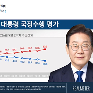 이 대통령 국정지지율 33.8%…9주째 하락, 취임 후 최저[리얼미터]
