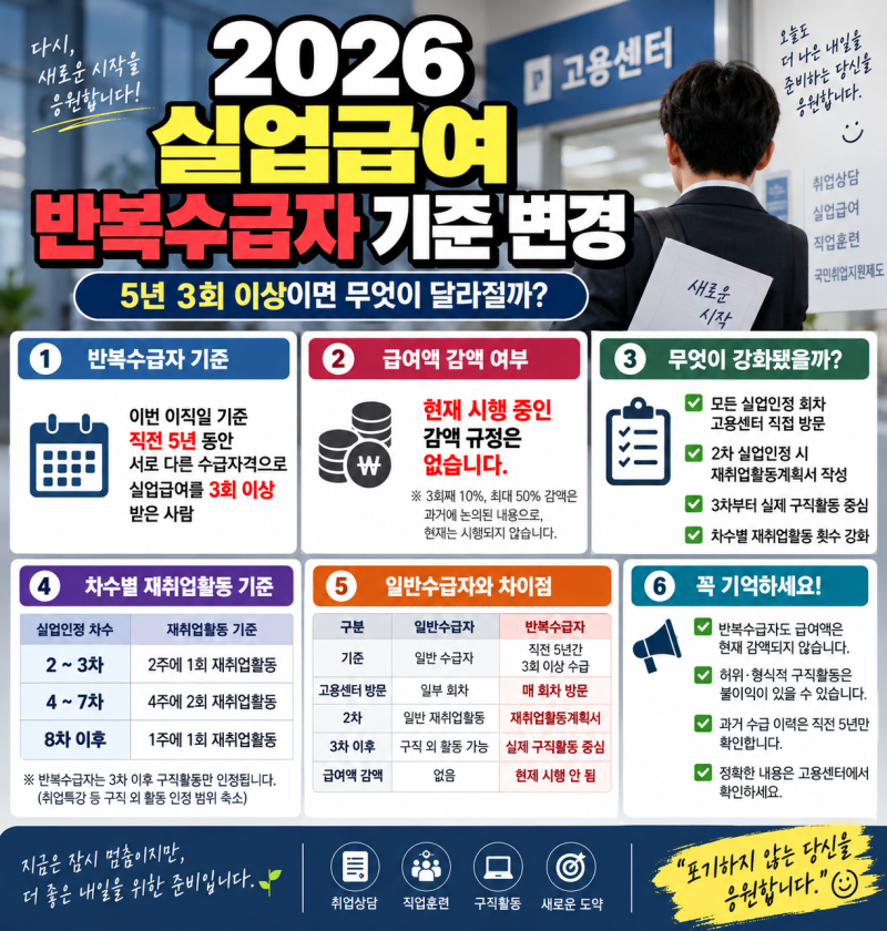 2026 실업급여 반복수급자 기준 바뀌었다