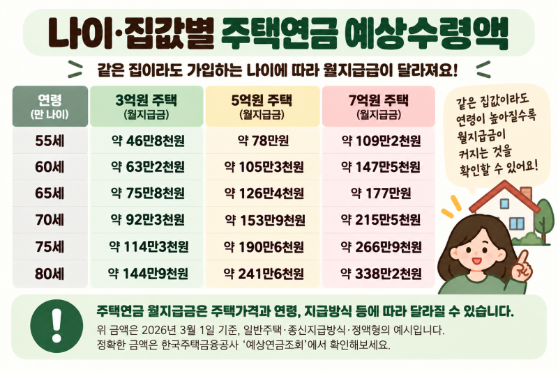 주택연금 예상수령액 얼마일까? 나이·집값별 월지급금 계산해봤어요