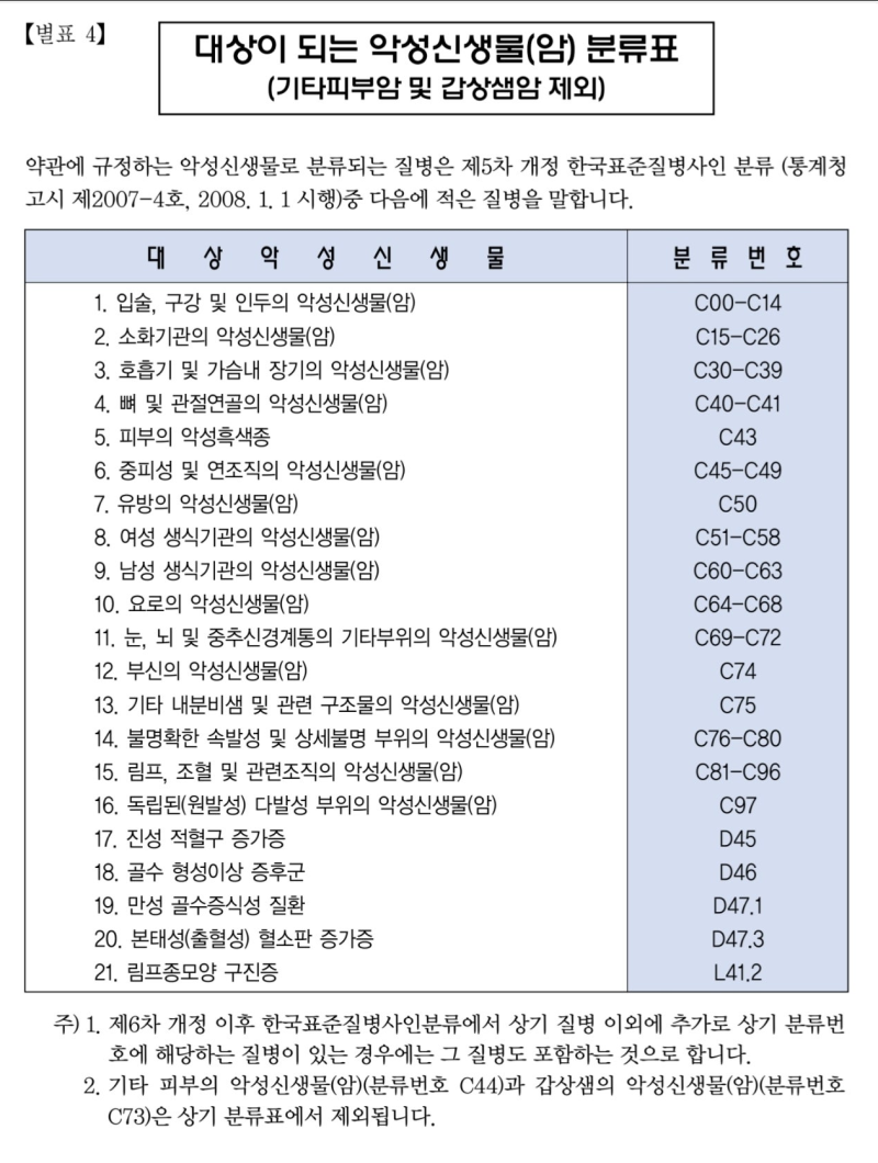 암진단비 완전정리｜암보험 가입 전 꼭 알아야 할 특약 종류와 우선순위