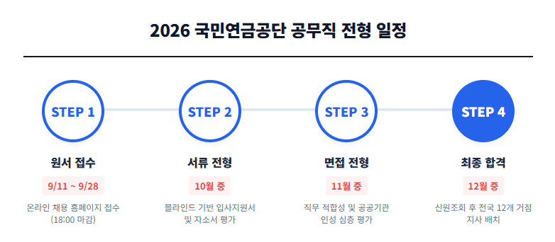 [2026년 하반기] 국민연금공단 공무직 47명 대규모 채용! 나이·학력·경력 무관 (무기계약직 지....