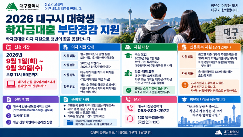 대구 학자금대출 이자 지원, 소득 기준 없이 9월 30일까지