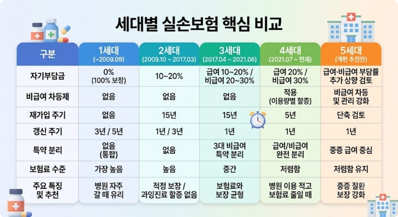 내 실손보험 몇 세대일까? 1세대부터 5세대 차이점,장단점, 해외장기체류시 환급은 어떻게?