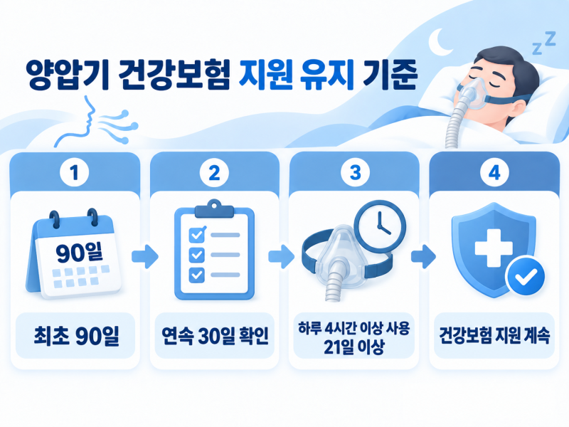 코골이 양압기 매달 얼마 낼까? 2026 건강보험 대여료·지원조건·본인부담금