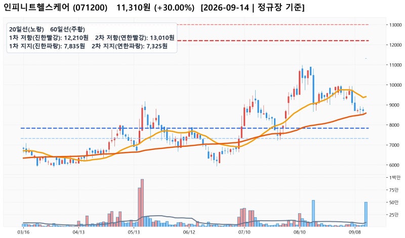 인피니트헬스케어 특징주 분석: 654억 원 대규모 현금배당
