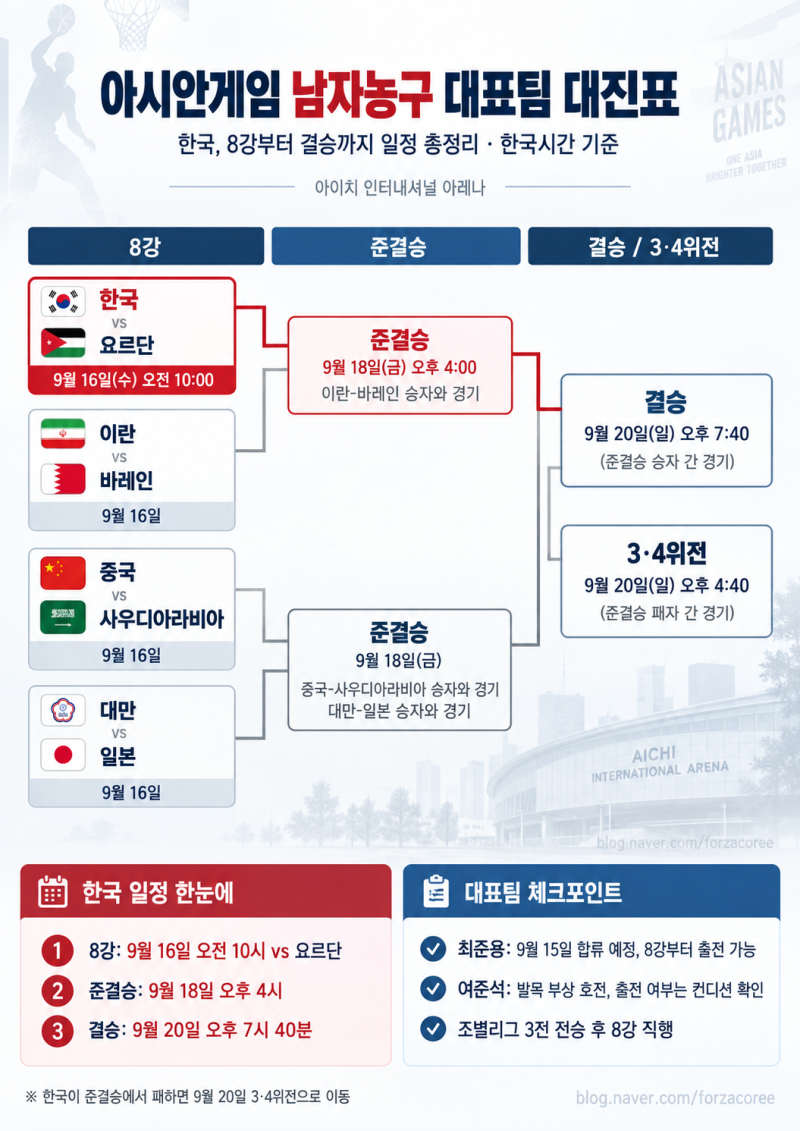 2026 아시안게임 남자농구 8강 및 결승까지 대진 정리