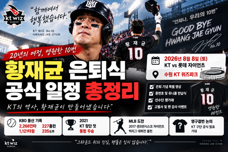 황재균 은퇴식 일정 총정리…KT 위즈 8월 8일 롯데전서 ‘더 파이널 카운트다운’
