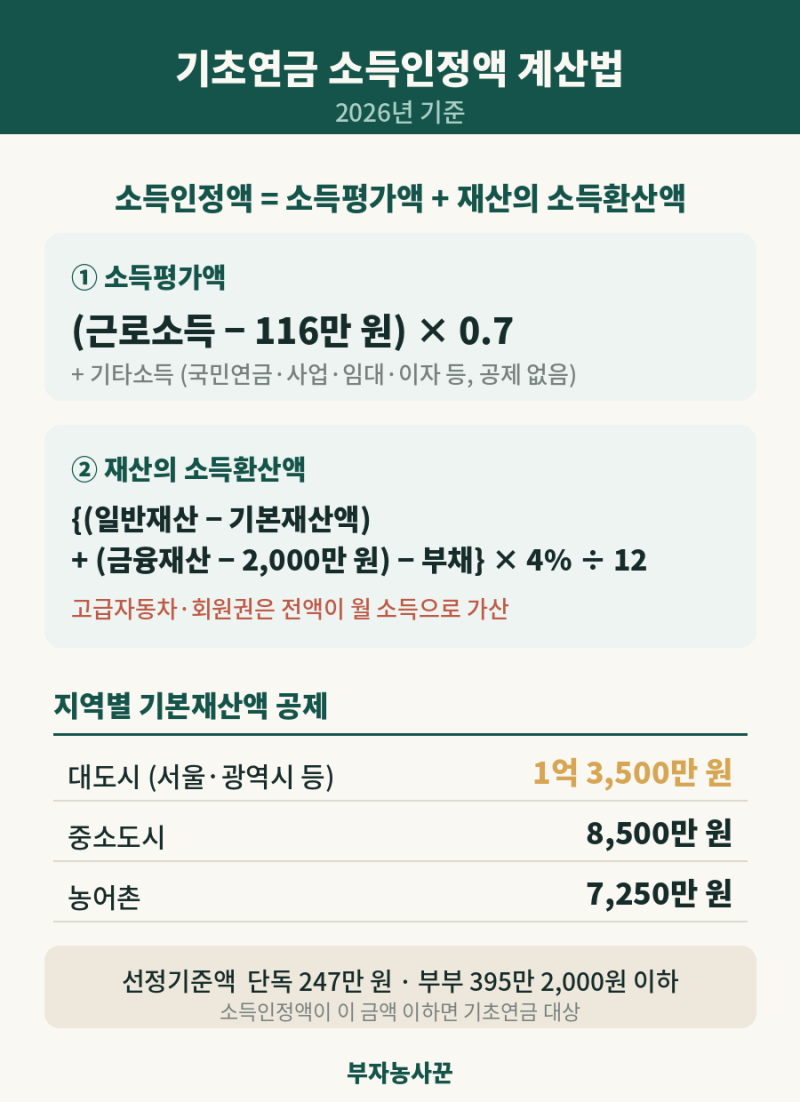 기초연금 소득인정액 계산법｜집 3억에 예금 있어도 받는 이유