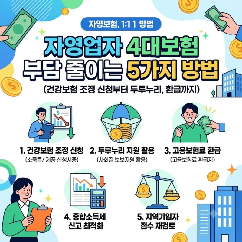 자영업자 4대보험 부담 줄이는 5가지 방법건강보험 조정신청부터 두루누리·고용보험료 환급....