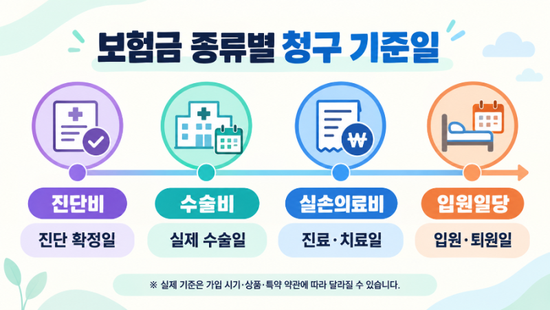 오래된 병원비도 보험금 청구될까?｜보험금 청구기간 3년과 필요서류?