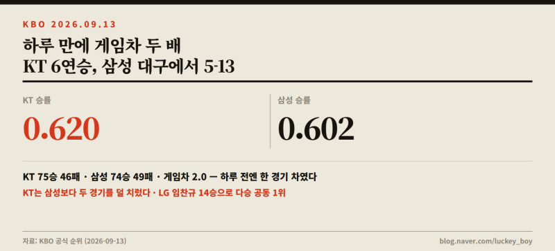 하루 만에 게임차가 두 배 — KT는 6연승, 삼성은 대구에서 5-13으로 무너졌다