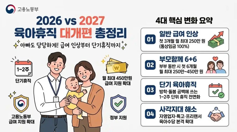 2026년 vs 2027년 육아휴직 개편 비교 총정리: 아빠 육아휴직 급여 최대 450만 원·1~2주 단기휴직 ....