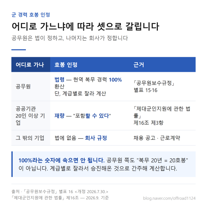 군 경력 호봉 인정, 어디까지 되나 — 공무원은 법으로 100%, 기업은 회사 규정입니다