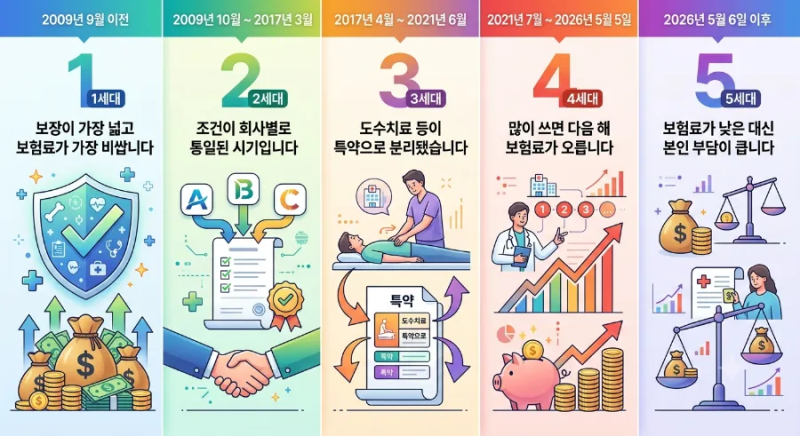 실비보험 세대 확인 방법 및 1~4세대별 자기부담금 총정리 (청구 꿀팁 포함)