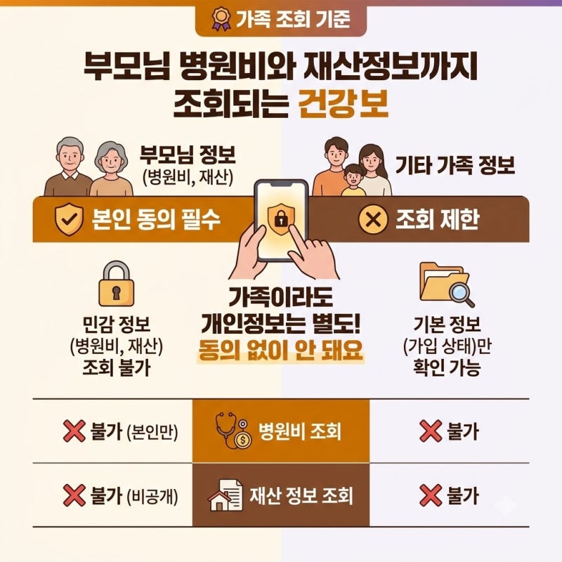 가족 건강보험 개인정보 조회, 부모님 병원비와 재산도 마음대로 볼 수 있을까요
