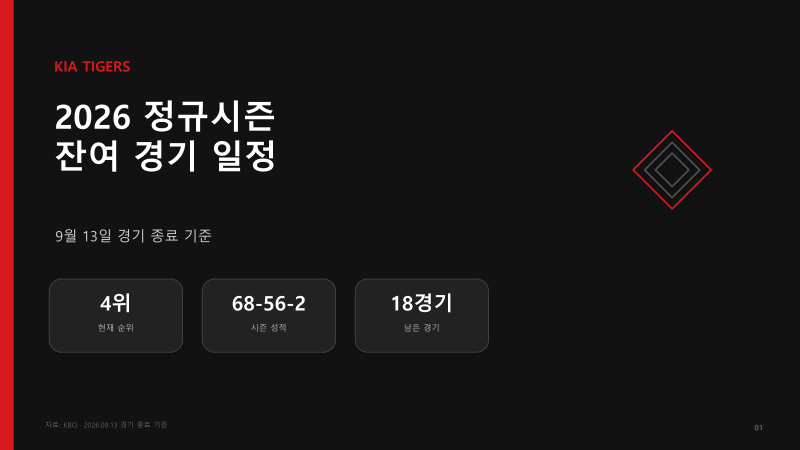 KIA 타이거즈 4위, 3위 LG와 1.5경기 차! 남은 18경기 일정 총정리