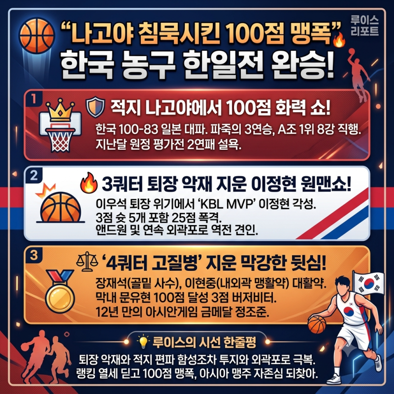 [스포츠/아시안게임] "나고야 침묵시킨 100점 맹폭" 한국 농구 한일전 완승…이정현 25점 대폭....