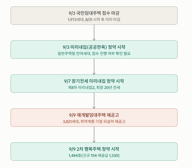 취소됐던 SH 임대주택, 조건 바꿔 9월 재공고 떴다