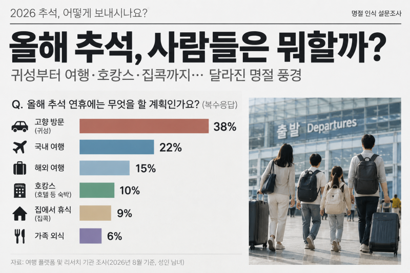 2026 추석, 사람들은 뭐할까? 귀성부터 여행·호캉스·집콕까지 달라진 명절 풍경