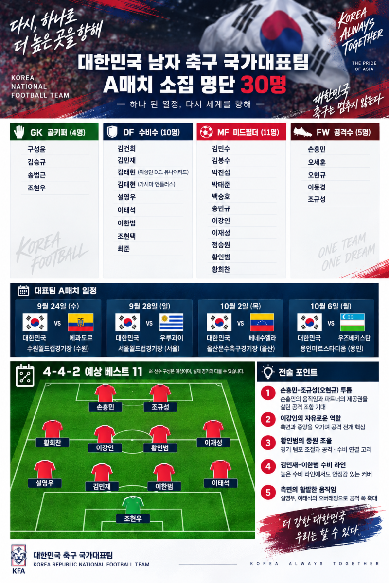 한국 축구 확 바뀐다! 손흥민·이강인·김민재 포함 30명, 4-4-2 가동 예고