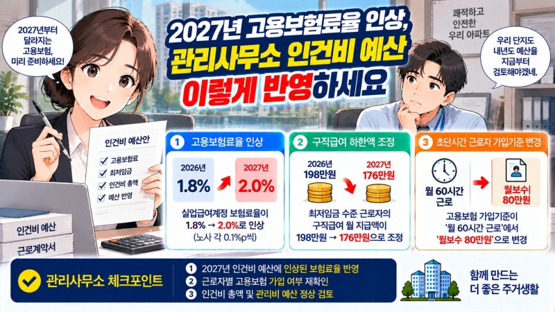 2027년 고용보험료율 인상, 관리사무소 인건비 예산 이렇게 반영하세요