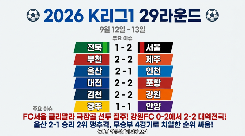 [2026 K리그1] 29라운드 경기 결과 총정리 ⚽ (서울 극장승 &amp; 강원 극적인 무승!)