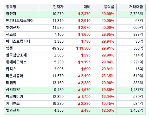 2026년 9월 14일 상한가,등락률,거래량 특징주 - 광통신