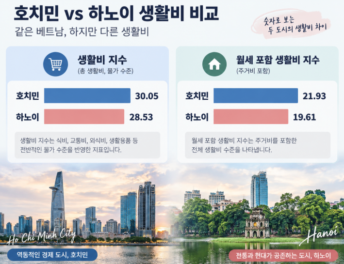 호치민 vs 하노이 어디가 더 비쌀까? 베트남 생활비·물가로 보는 소비력 비교