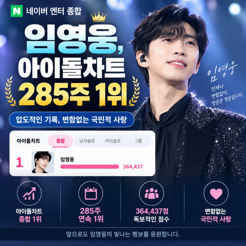 임영웅 아이돌차트 285주 연속 1위｜29만표 기록 영웅시대 저력