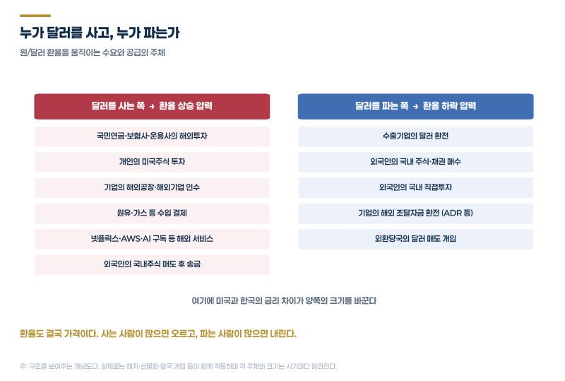 [1편] 원/달러환율 1344원 환전해도 좋을까? - 원/달러환율은 누가 움직일까?
