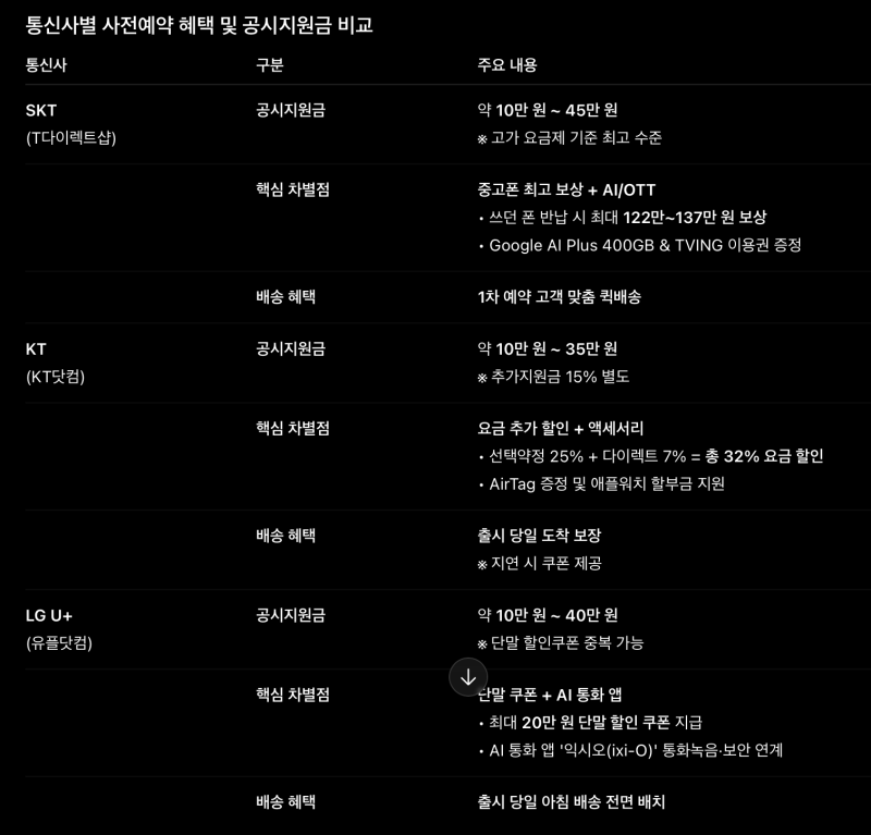 2026년 하반기 애플·IT 신제품 공개 및 사전예약 혜택·공시지원금 비교(2/2)