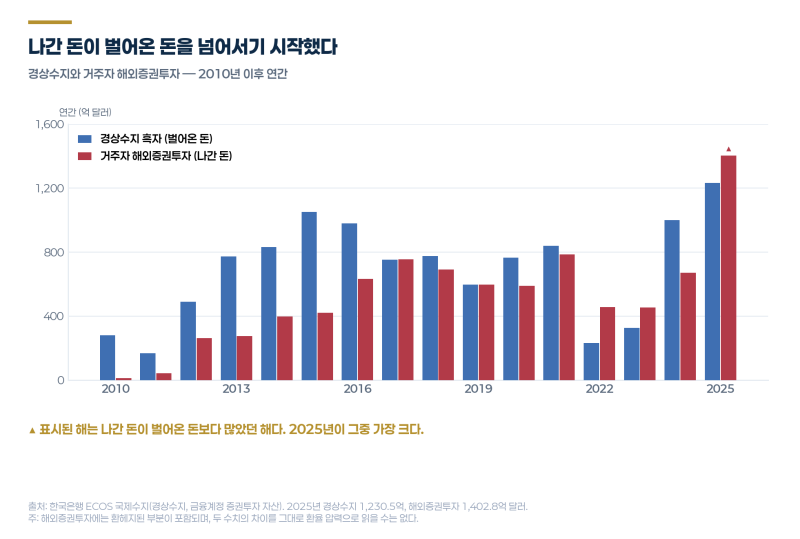 [2편] 원/달러환율 1344원 환전해도 좋을까? - 한국은 이렇게 달러를 많이 버는데, 원화는 왜 약....