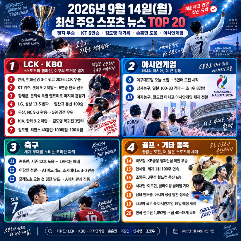 2026년 9월 14일 스포츠 뉴스 TOP20｜LCK 젠지 우승·KBO kt 6연승·손흥민·이강인·아시안게임