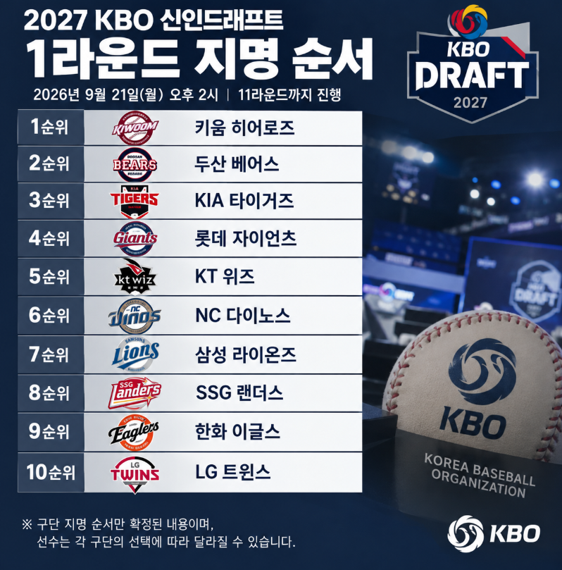 “양키스 45억 거절한 하현승은 1순위?” 2027 KBO 신인드래프트 예상 TOP10