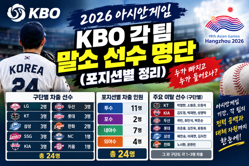 오늘 KBO 1군 엔트리 말소 총 24명. 특히 2026 아이치·나고야 아시안게임 대표팀 소집일이라, 대....
