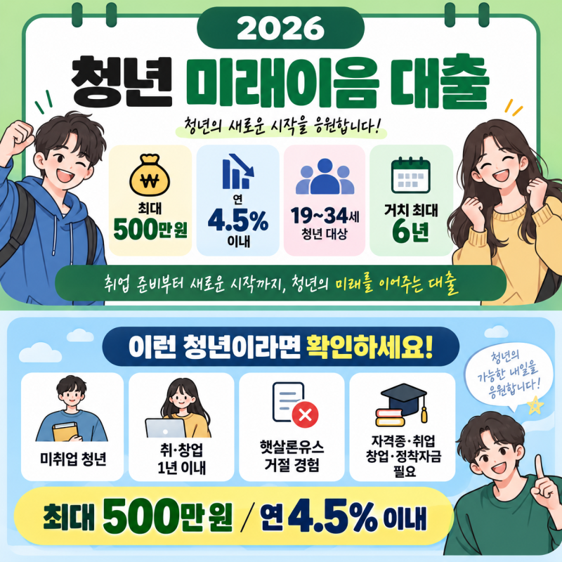 2026 청년 미래이음 대출 최대 500만원｜연 4.5% 신청조건·방법 총정리
