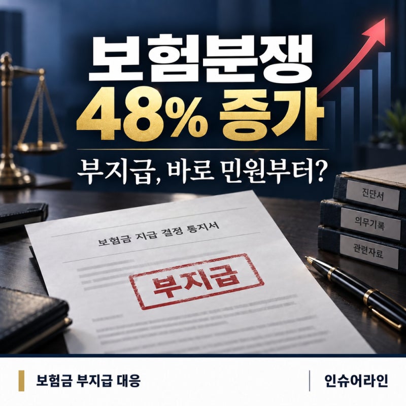 보험분쟁 47.8% 증가, 보험금 부지급 받았다면 바로 민원부터 넣어야 할까?