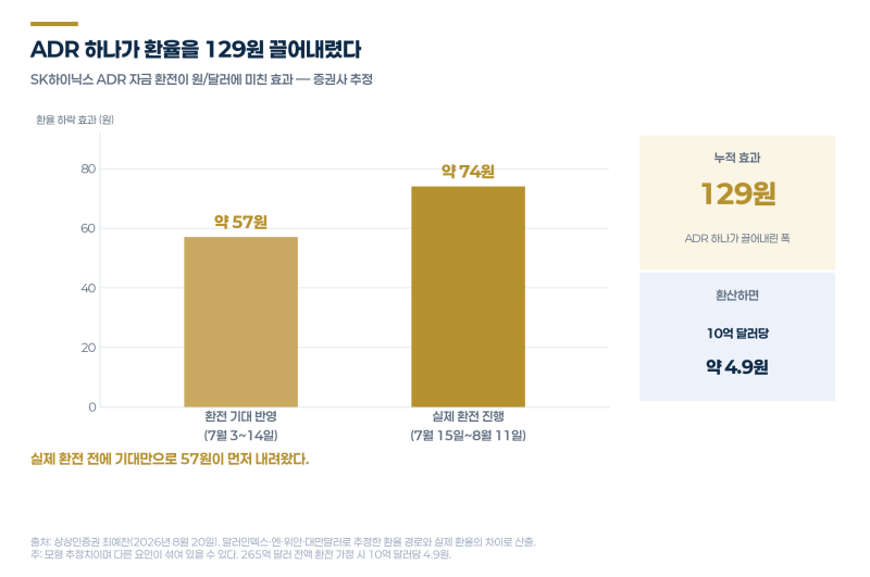 [3편] 원/달러환율 1344원 환전해도 좋을까? - 최근 환율은 왜 이렇게 빨리 내려왔을까? 삼성전....